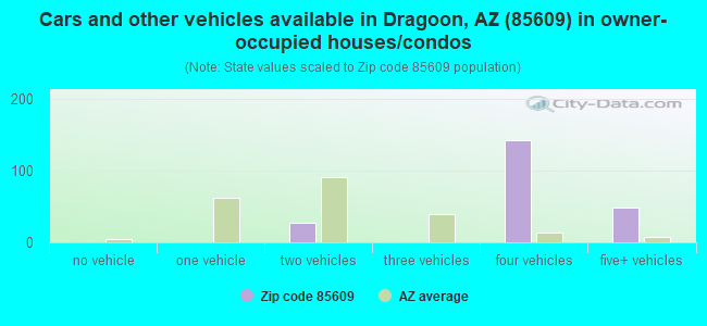 Cars and other vehicles available in Dragoon, AZ (85609) in owner-occupied houses/condos