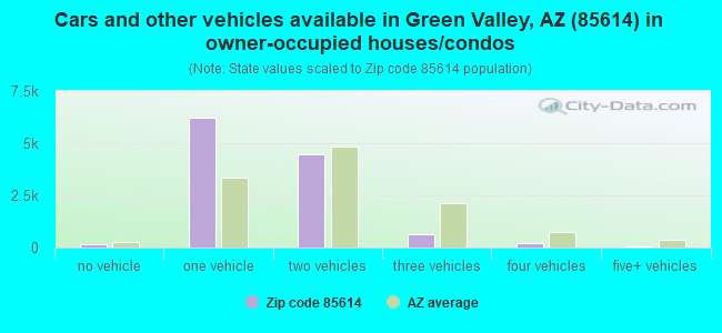 Cars and other vehicles available in Green Valley, AZ (85614) in owner-occupied houses/condos
