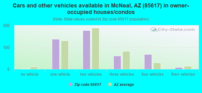 Cars and other vehicles available in McNeal, AZ (85617) in owner-occupied houses/condos