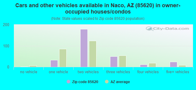 Cars and other vehicles available in Naco, AZ (85620) in owner-occupied houses/condos