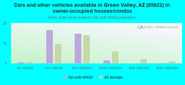 Cars and other vehicles available in Green Valley, AZ (85622) in owner-occupied houses/condos