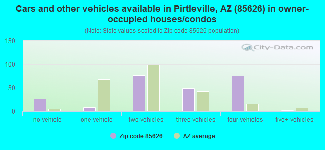 Cars and other vehicles available in Pirtleville, AZ (85626) in owner-occupied houses/condos