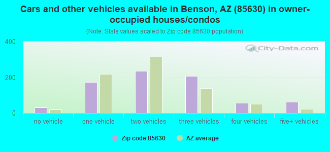 Cars and other vehicles available in Benson, AZ (85630) in owner-occupied houses/condos