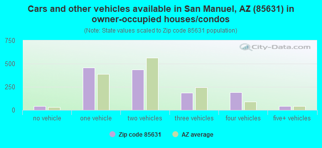 Cars and other vehicles available in San Manuel, AZ (85631) in owner-occupied houses/condos