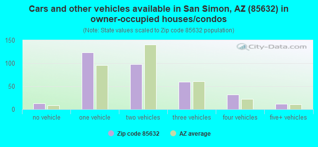 Cars and other vehicles available in San Simon, AZ (85632) in owner-occupied houses/condos