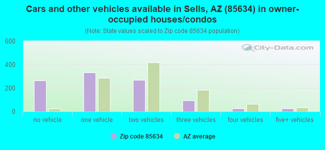 Cars and other vehicles available in Sells, AZ (85634) in owner-occupied houses/condos