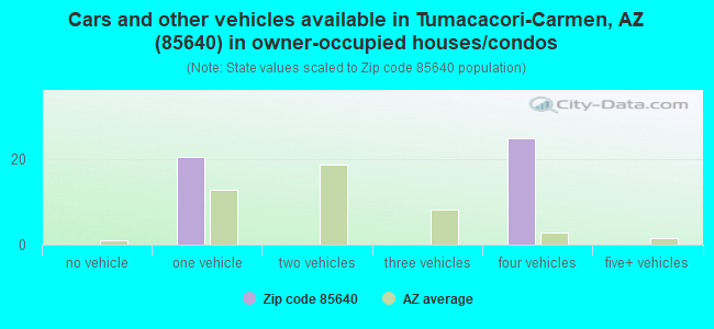 Cars and other vehicles available in Tumacacori-Carmen, AZ (85640) in owner-occupied houses/condos