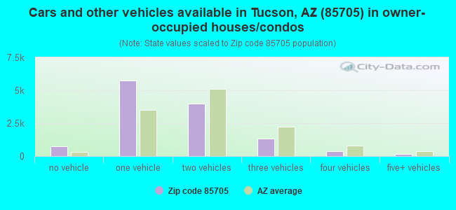 Cars and other vehicles available in Tucson, AZ (85705) in owner-occupied houses/condos