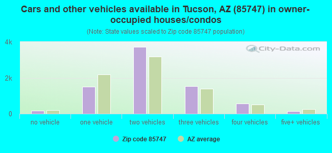 Cars and other vehicles available in Tucson, AZ (85747) in owner-occupied houses/condos