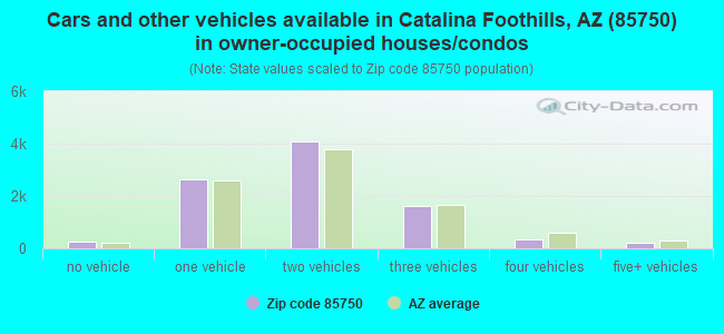 Cars and other vehicles available in Catalina Foothills, AZ (85750) in owner-occupied houses/condos