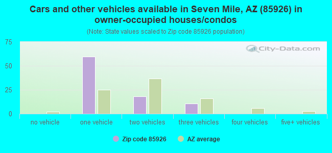 Cars and other vehicles available in Seven Mile, AZ (85926) in owner-occupied houses/condos
