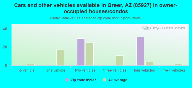 Cars and other vehicles available in Greer, AZ (85927) in owner-occupied houses/condos