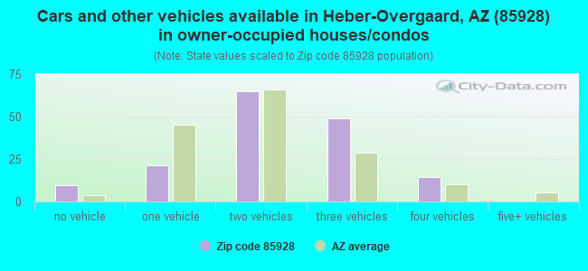 Cars and other vehicles available in Heber-Overgaard, AZ (85928) in owner-occupied houses/condos