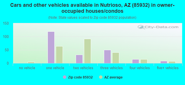 Cars and other vehicles available in Nutrioso, AZ (85932) in owner-occupied houses/condos