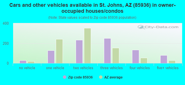 Cars and other vehicles available in St. Johns, AZ (85936) in owner-occupied houses/condos