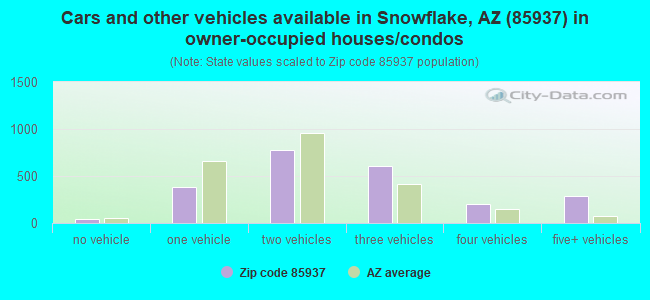Cars and other vehicles available in Snowflake, AZ (85937) in owner-occupied houses/condos