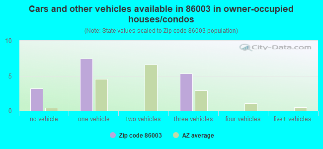 Cars and other vehicles available in 86003 in owner-occupied houses/condos