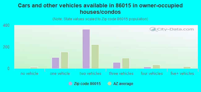 Cars and other vehicles available in 86015 in owner-occupied houses/condos