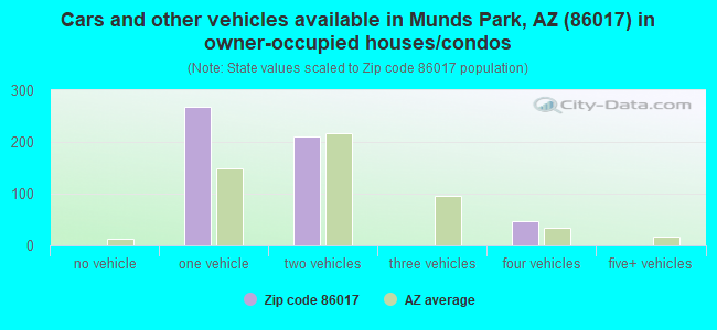 Cars and other vehicles available in Munds Park, AZ (86017) in owner-occupied houses/condos