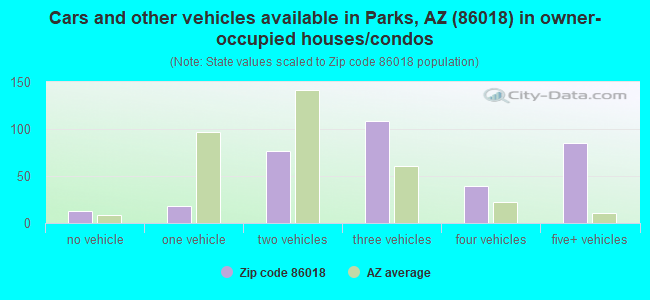 Cars and other vehicles available in Parks, AZ (86018) in owner-occupied houses/condos