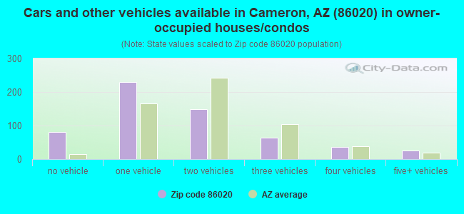 Cars and other vehicles available in Cameron, AZ (86020) in owner-occupied houses/condos