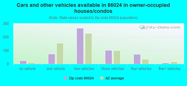 Cars and other vehicles available in 86024 in owner-occupied houses/condos