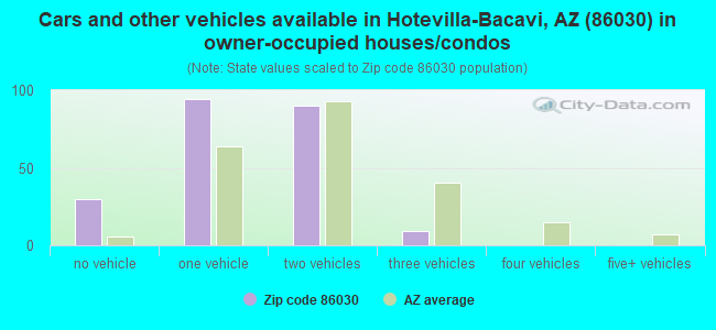 Cars and other vehicles available in Hotevilla-Bacavi, AZ (86030) in owner-occupied houses/condos