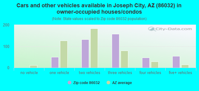 Cars and other vehicles available in Joseph City, AZ (86032) in owner-occupied houses/condos