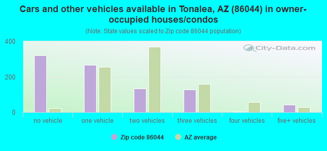 Cars and other vehicles available in Tonalea, AZ (86044) in owner-occupied houses/condos