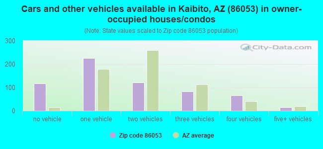 Cars and other vehicles available in Kaibito, AZ (86053) in owner-occupied houses/condos
