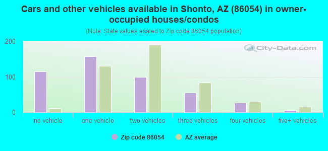 Cars and other vehicles available in Shonto, AZ (86054) in owner-occupied houses/condos