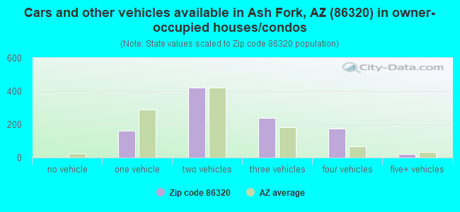 Cars and other vehicles available in Ash Fork, AZ (86320) in owner-occupied houses/condos