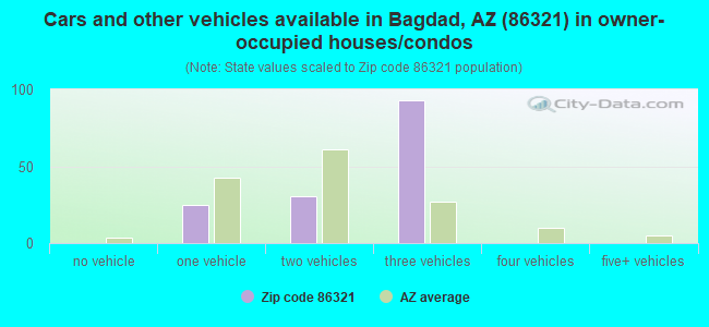 Cars and other vehicles available in Bagdad, AZ (86321) in owner-occupied houses/condos