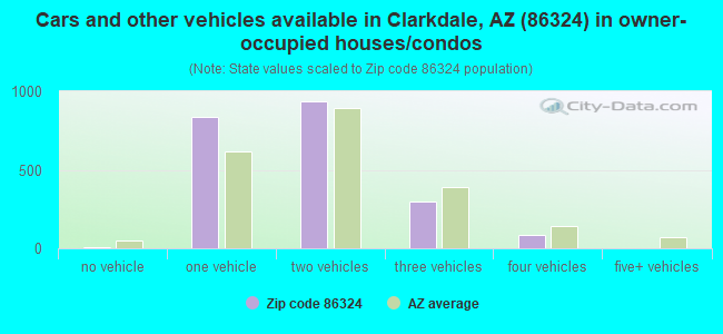 Cars and other vehicles available in Clarkdale, AZ (86324) in owner-occupied houses/condos