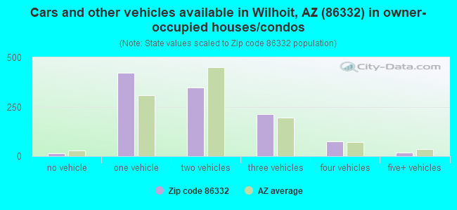 Cars and other vehicles available in Wilhoit, AZ (86332) in owner-occupied houses/condos