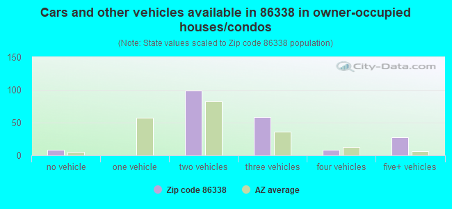 Cars and other vehicles available in 86338 in owner-occupied houses/condos