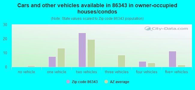 Cars and other vehicles available in 86343 in owner-occupied houses/condos