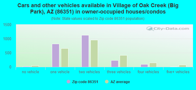 Cars and other vehicles available in Village of Oak Creek (Big Park), AZ (86351) in owner-occupied houses/condos