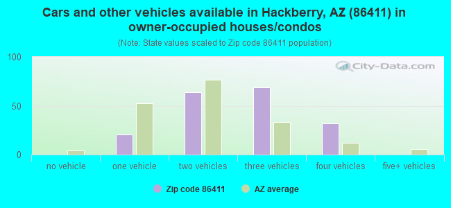 Cars and other vehicles available in Hackberry, AZ (86411) in owner-occupied houses/condos