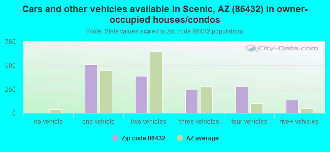 Cars and other vehicles available in Scenic, AZ (86432) in owner-occupied houses/condos
