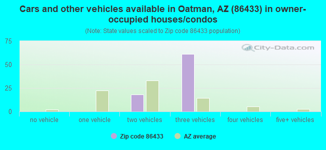 Cars and other vehicles available in Oatman, AZ (86433) in owner-occupied houses/condos