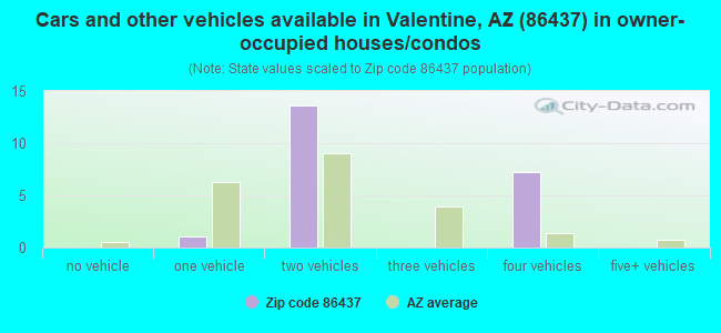 Cars and other vehicles available in Valentine, AZ (86437) in owner-occupied houses/condos