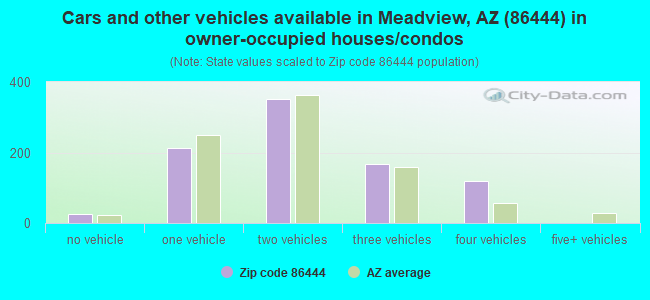 Cars and other vehicles available in Meadview, AZ (86444) in owner-occupied houses/condos