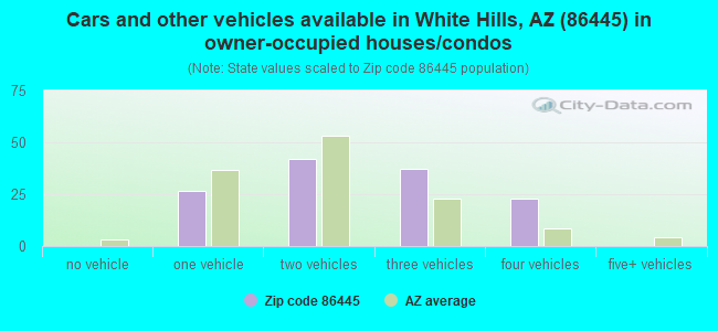 Cars and other vehicles available in White Hills, AZ (86445) in owner-occupied houses/condos