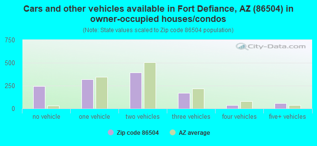 Cars and other vehicles available in Fort Defiance, AZ (86504) in owner-occupied houses/condos