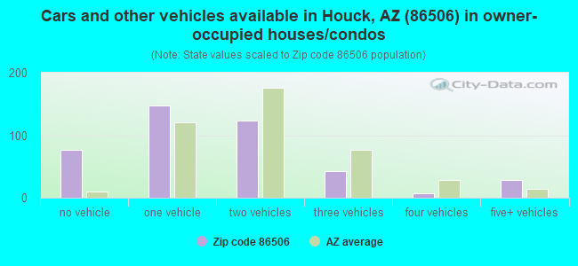 Cars and other vehicles available in Houck, AZ (86506) in owner-occupied houses/condos