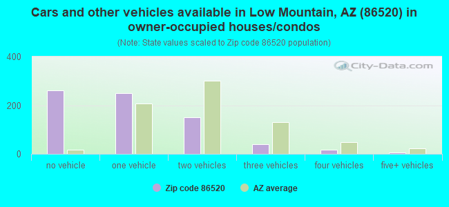 Cars and other vehicles available in Low Mountain, AZ (86520) in owner-occupied houses/condos