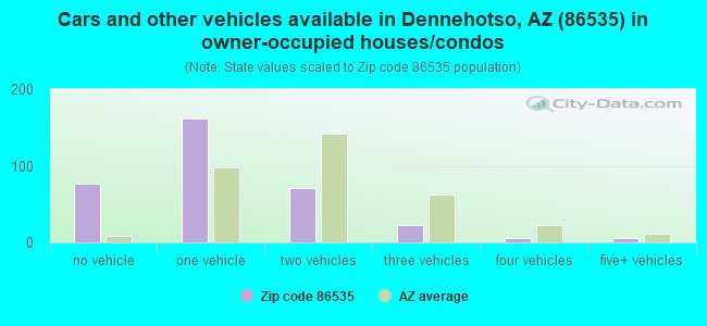 Cars and other vehicles available in Dennehotso, AZ (86535) in owner-occupied houses/condos