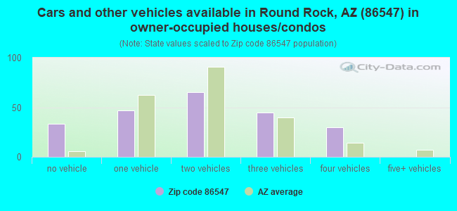 Cars and other vehicles available in Round Rock, AZ (86547) in owner-occupied houses/condos