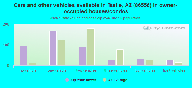 Cars and other vehicles available in Tsaile, AZ (86556) in owner-occupied houses/condos